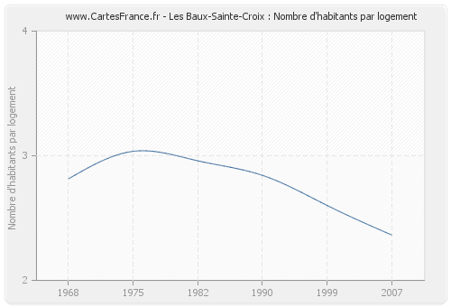 Les Baux-Sainte-Croix : Nombre d'habitants par logement